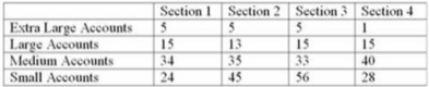 Mark Adams is a salesperson with a pharmaceutical company. Mark divided his territory into four sections as shown below. What is the major flaw in arranging the accounts in this fashion?   A)  The number of sections formed by Mark allows little flexibility. B)  The small accounts are unequally distributed. C)  The extra-large accounts are unequally distributed. D)  The number of sections should be an odd number. E)  Daily mileage is greatest in section 3.