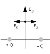 Two charges, +Q and -Q, are located two meters apart and there is a point along the line that is equidistant from the two charges as indicated. Which vector best represents the direction of the electric field at that point?   A)  Vector E<sub>C</sub> B)  The electric field at that point is zero. C)  Vector E<sub>B</sub> D)  Vector E<sub>A</sub>