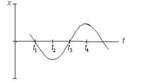 <strong>Consider the curve x = A sin(kt), with A > 0. At which point on the graph is it possible that t = 0?  </strong> A) Point t<sub>1</sub> B) Point t<sub>2</sub> C) Point t<sub>3</sub> D) Point t<sub>4</sub> <div style=padding-top: 35px> 