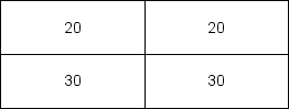 In a 2x2 design, the following results occur:   A) Which of the following is true? B) there is one main effect and no interaction C) there is an interaction but no main effects D) there are two main effects but no interaction E) there are two main effects and an interaction
