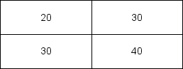 In a 2x2 design, the following results occur:   A) Which of the following is true? B) there is one main effect and no interaction C) there is an interaction but no main effects D) there are two main effects but no interaction E) there are two main effects and an interaction