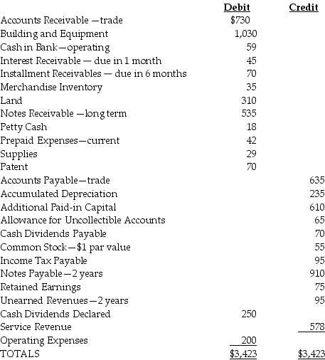 Presented below are selected accounts for San Marcos Corporation for December 31 of the current year.    What are current assets for San Marcos Corporation? A)  $963 B)  $1,028 C)  $1,010 D)  $1,433