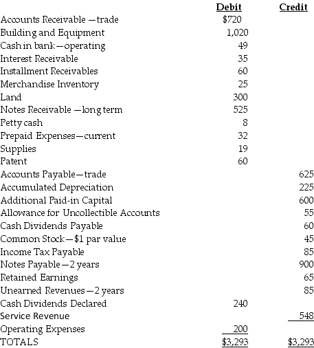 Presented below are selected accounts for San Marcos Corporation for December 31 of the current year.    What are current liabilities for San Marcos Corporation? A)  $710 B)  $770 C)  $795 D)  $855