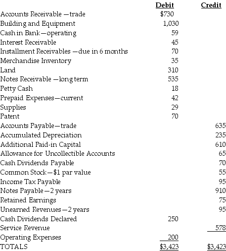 Presented below are selected accounts for San Marcos Corporation for December 31 of the current year.    What is working capital for San Marcos Corporation? A)  $115 B)  $163 C)  $298 D)  $628