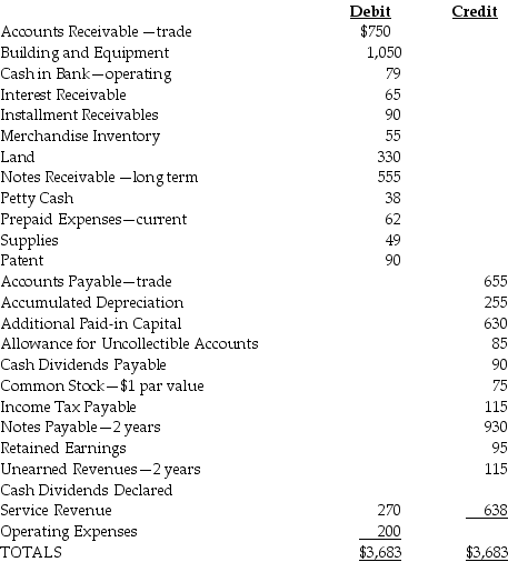 Presented below are selected accounts for San Marcos Corporation for December 31 of the current year.    What are total liabilities for San Marcos Corporation? A)  $1,815 B)  $1,905 C)  $1,950 D)  $1,990