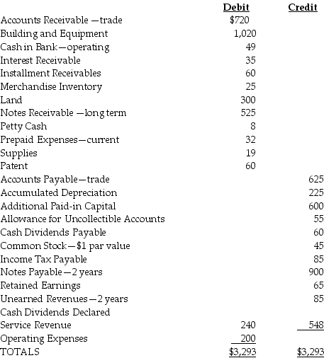 Presented below are selected accounts for San Marcos Corporation for December 31 of the current year.    What is ending retained earnings for San Marcos Corporation? A)  $308 B)  $173 C)  $305 D)  $613