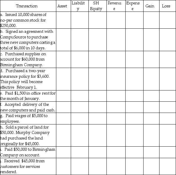 Murphy Corporation engaged in the following transactions during the month of January. Please analyze these transactions and indicate whether they cause an increase (+) or decrease (-) in the balance sheet and income statement accounts.   