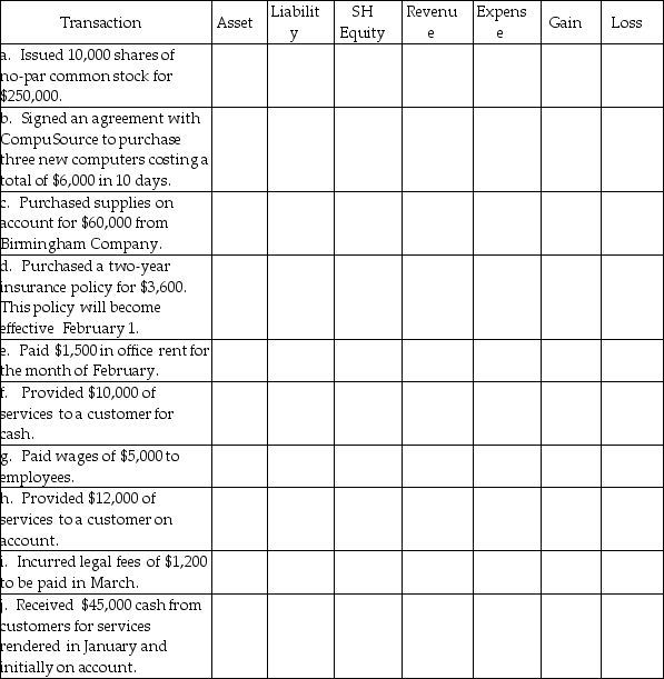 Murphy Corporation engaged in the following transactions during the month of February. Please analyze these transactions and indicate whether they cause an increase (+) or decrease (-) in the balance sheet and income statement accounts.   