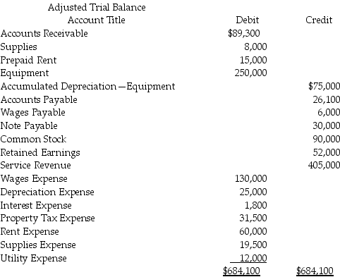 Presented is an adjusted trial balance for Steelman Accounting Services, Inc. for December 31 of the current year. Steelman Accounting Services, Inc Adjusted Trial Balance December 31    a. Prepare a single-step income statement. b. Prepare a statement of stockholders' equity. c. Prepare a classified balance sheet.