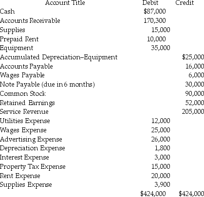 Presented below is an adjusted trial balance for Jackson Services Inc. for December 31 of the current year: Adjusted Trial Balance    a. Prepare a single-step income statement for the year. b. Prepare a statement of stockholders' equity for the year. There were no new issues or retirements of common stock during the year. c. Prepare a classified balance sheet at year end.