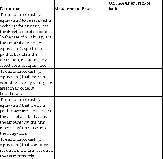 Identify the measurement base described in each definition, then indicate whether it applies to U.S. GAAP, IFRS, or both.   
