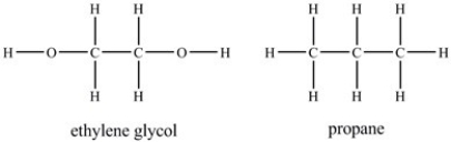 Ethylene glycol is more soluble in water than propane.  