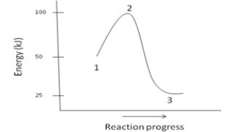 Which of the following is NOT a reasonable assumption about the chemical reaction whose energy diagram is depicted below?   A) The activation energy for the reaction is 100kJ. B) The reaction is exothermic. C) ΔH= -25kJ D) The reaction is favorable.