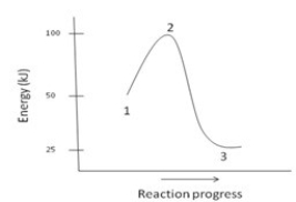 The ΔH for the reaction depicted by the energy diagram below is ________.  