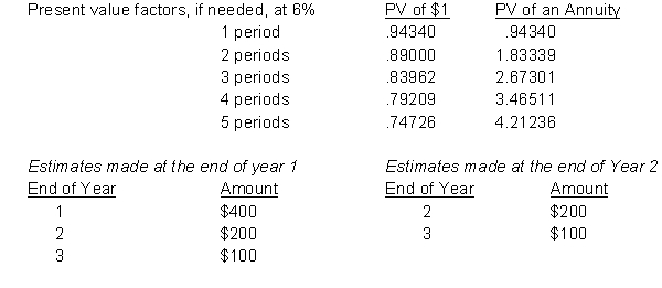 A federal agency was established to provide loan guarantees for students. At the beginning of Year 1 the agency guarantees $100,000 of student loans. The payments that the agency estimates it will have to make to lenders as a result of student defaults are as listed below. The agency uses a discount rate of 6 percent. REQUIRED: Prepare the necessary journal entries to record the loan guarantee expense in Year 1 and the payment to the lenders in Year 2 of $400 on defaulted loans. If no entry is required, write  No entry required.   