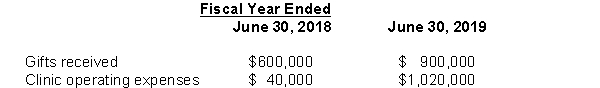 <strong>The Medical Arts Clinic, a well-established health care organization, received a $1,500,000 pledge in fiscal year 2018 that was restricted to cover operating expenses. The gift was received over two years; $600,000 in the first year and $900,000 in the second year. The following table reflects the funds received as well as the amounts spent on operating the clinic.   What should the clinic report as Net Assets Released from Restrictions on the statement of activities for the fiscal year ended June 30, 2019?</strong> A) $900,000 B) $960,000 C) $1,020,000 D) $1,500,000 <div style=padding-top: 35px> 