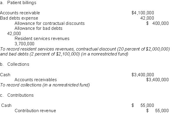 Problem 2   To record contribution revenue (in a nonrestricted fund) (The portion of the contribution that was spent in the same year as it was received may be recorded as nonrestricted revenue.)   To record the remaining balance of the contribution (in a donor restricted fund). d. Endowment earnings   To record investment income (in a nonrestricted fund). The entire amount is nonrestricted in as much as the spending restriction was imposed by the board, rather than by outside donors. e. Increase in market value of investments   To record the increase in market value of investments (in a nonrestricted fund). As indicated in the problem, income from endowments is nonrestricted. f. Depreciation   To record depreciation expense (in a nonrestricted fund) g. Others operating expenses   To record the other operating expenses (in a nonrestricted fund) . h. Building fund pledge  