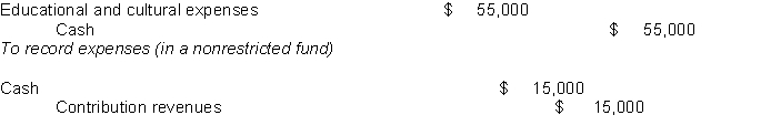 Problem 2   To record contribution revenue (in a nonrestricted fund) (The portion of the contribution that was spent in the same year as it was received may be recorded as nonrestricted revenue.)   To record the remaining balance of the contribution (in a donor restricted fund). d. Endowment earnings   To record investment income (in a nonrestricted fund). The entire amount is nonrestricted in as much as the spending restriction was imposed by the board, rather than by outside donors. e. Increase in market value of investments   To record the increase in market value of investments (in a nonrestricted fund). As indicated in the problem, income from endowments is nonrestricted. f. Depreciation   To record depreciation expense (in a nonrestricted fund) g. Others operating expenses   To record the other operating expenses (in a nonrestricted fund) . h. Building fund pledge  