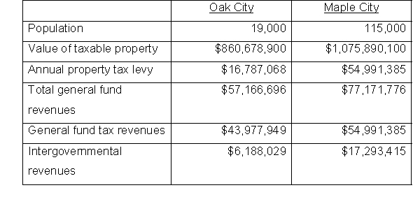 The data below were taken from the CAFRs of two cities.   REQUIRED: Based on this limited information a. Which city has the greater resources? b. Which city imposes a greater tax burden on its citizens based on -Per capita total general fund revenues? -Per capital property taxes? -Property taxes as a percentage of property values? c. Which city receives more assistance from other governments?