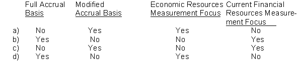 The liabilities related to benefits and refunds of a defined benefit pension plan are reported in a government's fiduciary fund financial statements using the  <div style=padding-top: 35px> 