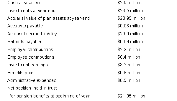 Briana City provides a defined benefit pension plan for its full-time employees. The city includes the plan as a pension trust fund in its fund financial statements. REQUIRED: Using the information below, prepare a statement of fiduciary net position and a statement of changes in fiduciary net position for the pension trust fund.  <div style=padding-top: 35px> 