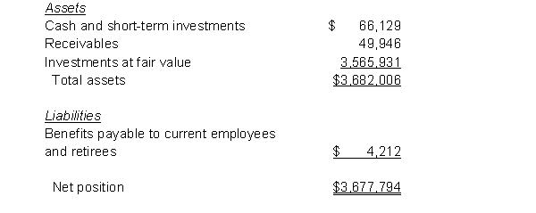 The statement of fiduciary net position for a school district's defined benefit pension plan shows the following (in condensed form and in thousands) A.   The plan has been in operation for over 20 years and covers all school district employees. What is the most reasonable explanation of why the benefits payable to current employees and retirees is so small relative to plan assets? B. Suppose that in the current year the school district's annual required contribution was $6,300,000. In the past, the district has always paid the annual required contribution in full. However, in the current year the district budgeted and paid into the pension trust fund only $5,000,000. 1. Prepare the journal entry that the district (not the plan) should make to record the year's pension contribution. You need not make budgetary or closing entries. The plan is accounted for in a governmental fund. 2. Prepare the journal entry to record the year's pension contribution for reporting in the district's government-wide statements. C. The district's annual financial report indicated that its  normal cost  was $530,000 and that the  amortization of the unfunded actuarial accrued liability  was $100,000. 1. What is meant by  normal cost?  2. What is meant by  unfunded actuarial accrued liability ? What are its principal causes? Why must it be amortized?