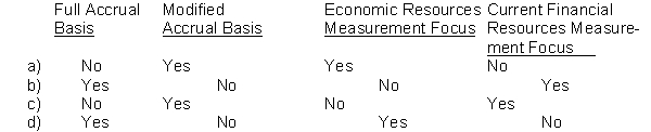 The financial statements of a proprietary fund are prepared using the