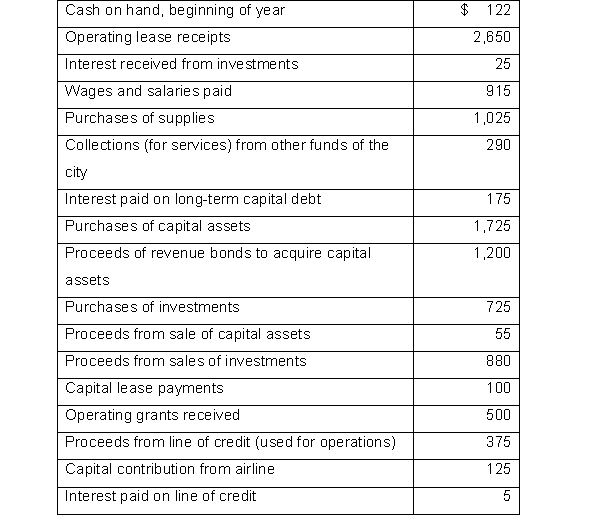 The following list of cash flows was taken from the Camber City airport fund's statement of cash flows. All amounts are in thousands. REQUIRED: Put these cash flow amounts in the form of a cash flows statement for the airport. Calculate and include a line for cash on hand at the end of the period.