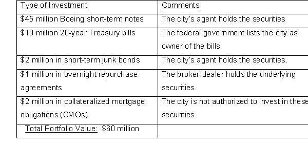 The table below lists the types of investments reported by the Lisbet City in its general fund. All of the investments of the general fund will be needed to liquidate liabilities within the next six to twelve months. What types of investment risks should the city disclose?  