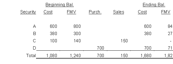 A government held the following equity securities in its debt service fund as of January 1, 2018. During 2018 it engaged in the following transactions as indicated.   A. Ignoring dividends, what would be the effect of the transactions on 2018 debt service fund revenues or expenditures? B. What would be the effect of the transactions on 2018 government-wide revenues or expenses?<div style=padding-top: 35px> 