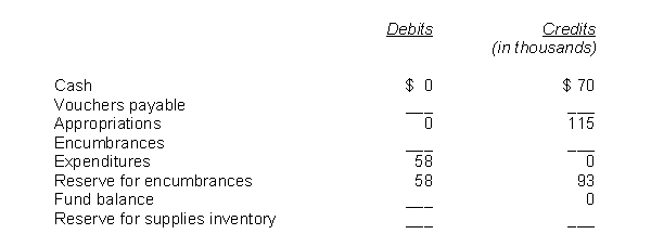 The following schedule shows the amounts related to supplies that a city debited and credited to the indicated accounts during a year (not necessarily the year-end balances), excluding closing entries. The organization records its budget, encumbers all of its expenditures, and initially vouchers all payments. It accounts for supplies on a purchases basis. A. Some information is missing. Determine the missing data by reconstructing the entries that the organization made during the year.. You need not show the entries; simply fill in the blanks. The city began the year with $5,000 of supplies in inventory and ended the year with $6,500.   B. Assume instead that the city accounts for supplies on a consumption basis. 1. Which of the above amounts (assuming that appropriations remained unchanged) would be different? What would be the new value(s)? 2. When applying the consumption method, some governments either elect or are required to offset  supplies inventory  with  fund balance - nonspendable  rather than  fund balance -unassigned.  What is the rationale for such practice? C. The mayor of the city requests your advice as to whether it is actually necessary to (1) incorporate the budget into the accounting system and (2) use fund accounting. What is your response?