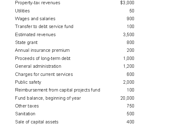 Scarlett City's general fund activities for 2019 are summarized below. Accounts are maintained on a modified accrual basis consistent with GAAP. Prepare in good form a statement of revenues, expenditures, and changes in fund balance for 2019 for the city's general fund. Assume that the city reports revenues by source and expenditures by function. Assume also that 75 percent of the wages and salaries are attributable to public safety and 25 percent to general administration. Insurance is attributable in total to general administration.