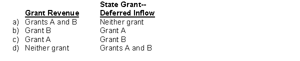 Paul City received payment of two grants from the state during its fiscal year ending September 30, 2016. Grant A can be used to cover any operating expenses incurred during fiscal 2017. Grant B can be used at any time to acquire equipment for the city's fire department. Should the city report these grants as grant revenues or deferred inflows in its governmental fund financial statements for fiscal 2016?