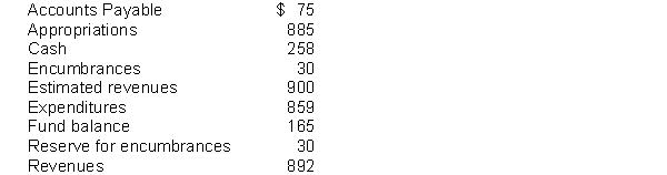 School District #25 formally integrates the budget into the accounting system and uses the encumbrance system. All appropriations lapse at year-end. At year-end, before closing entries, the district had the following balances in its accounts. All accounts had normal balances. REQUIRED: (a) Prepare the necessary closing entries. (b) Prepare a balance sheet after closing.