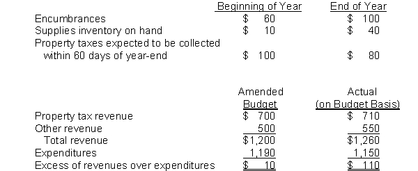 Kayla County prepares its general fund financial reports in accordance with generally accepted accounting principles (GAAP) but its budgetary basis for the general fund differs from GAAP. The budget-to-actual comparison for the general fund is presented below. All numbers are in thousands. REQUIRED: Prepare the GAAP-basis operating statement for the general fund. (a) For budgetary purposes, the county recognizes encumbrances as expenditures in the year of the purchase commitment; it recognizes supplies as expenditures when acquired. For budgetary purposes the county recognizes all revenues in the fiscal year collected. For GAAP-basis financial reporting, the county recognizes supplies as expenditures as consumed. It recognizes property taxes as revenue if they are collected within 60 days of fiscal year-end. All other revenues are recognized on the cash basis for GAAP. (b) The following additional information is available.