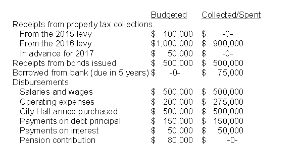 Thorn County adopted a cash budget for FY2016 as follows. The City budget laws prohibit budgeting or operating at a deficit. During the year the County collected or spent the following amounts. Was the County in compliance with budget laws? Did the County accomplish the goal of interperiod equity? Explain your answers in detail.   Explanations provided by the City for the differences between budget and actual are as follows. Property tax collections are down because the major industry in the community closed and many citizens are currently unemployed. Operating expenses are up because the only bridge over a river bisecting the City sustained damages by an uninsured motorist and had to be repaired immediately. The repair was not budgeted.