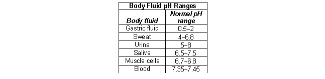 According to the following table, what is the most acidic fluid in the body?   A)  gastric juice B)  sweat C)  urine D)  saliva E)  blood