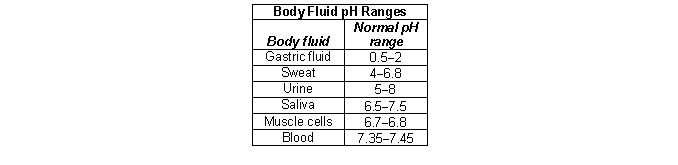 According to the chart below, how are protons be excreted from the body?   A)  by sweating B)  by urinating and through sweating C)  by urinating only D)  by throwing up E)  by urinating, sweating, or throwing up