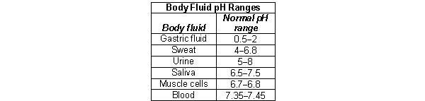 Metabolic acidosis is a type of acid-base imbalance that results in a low blood pH. It can lead to a range of symptoms including headaches, confusion, lethargy, and even death due to heart failure when the blood pH drops below 7.0. In which of the following circumstances would you suspect metabolic acidosis?   A)  a bulimic patient who throws up several times a day B)  a bulimic patient who abuses diuretics to urinate frequently C)  a patient who is unable to urinate D)  a patient complaining of excess sweating E)  All of the above