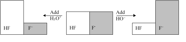 The following figure illustrates the action of a HF and F<font face= symbol ><sup></sup></font> buffer where the sizes of the boxes are proportional to the concentrations of HF and F<font face= symbol ><sup></sup></font> in solution. If you add hydronium until all of the F<font face= symbol ><sup></sup></font> is converted into HF and then add a little more hydronium, what is observed?   A)  The pH increases. B)  The pH decreases. C)  The pH stays the same. D)  The solution will be neutralized. E)  The pH changes, but it is not possible to determine how it will change.