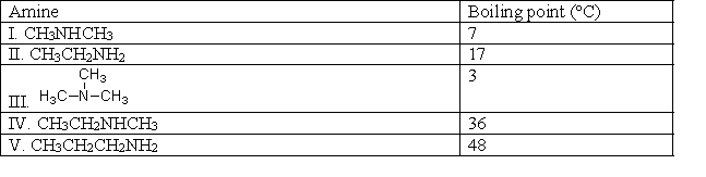 One of the trends that can be observed from the following table of amines and their boiling points is that:   A)  All secondary amines have similar boiling points. B)  Branched amines have higher boiling points than unbranched amines. C)  Secondary amines have higher boiling points than primary amines. D)  Secondary amines have lower boiling points than primary amines. E)  All molecules with similar molecular weights have similar boiling points.