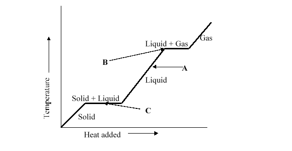 What change of phase is represented by B on the heating curve?   A)  boiling B)  freezing C)  sublimating D)  melting E)  It is not possible to determine what will happen to the temperature of the liquid by looking at the chart.