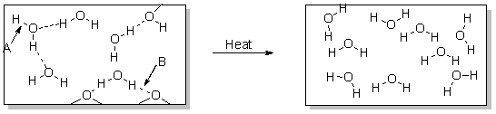 Which statement best describes how heat is involved in the change in the diagram below?   A)  Heat energy breaks the intermolecular forces holding molecules of water together. B)  Heat energy is released from intermolecular forces as the molecules of water break apart. C)  Heat energy breaks the covalent bonds holding molecules of water together. D)  Heat energy is released from covalent bonds as the molecules of water break apart. E)  Heat energy is not involved in this change.