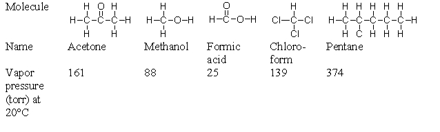 Which of the molecules in this table is the most volatile?   A)  acetone B)  methanol C)  formic acid D)  chloroform E)  pentane