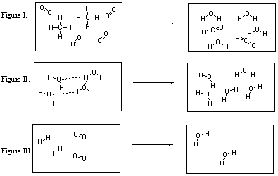 Which of the following transformations is illustrated in Figure II?   A)  Figure II illustrates the breaking of hydrogen bonds. B)  Figure II illustrates the breaking of covalent bonds. C)  Figure II illustrates a chemical reaction. D)  Figure II illustrates a nuclear reaction.