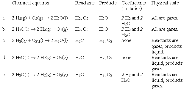 Below are several chemical equations, each labeled with the names of parts of a chemical equation. Which has the parts labeled correctly.   A) a B) b C) c D) d E) e