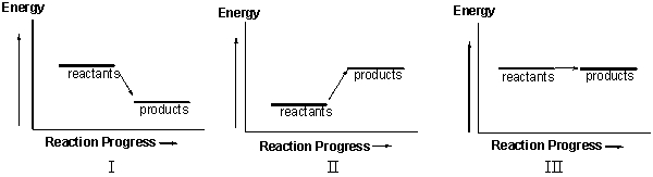 Which of the following diagrams illustrates an endothermic reaction?   A)  I and III B)  II and III C)  I and II D)  I only E)  II only