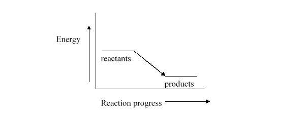 Which statement best describes how the temperature of the surroundings change as a result of the reaction represented by energy diagram below?   A)  The temperature of the surroundings does not change. B)  The temperature of the surroundings increases. C)  The temperature of the surroundings decreases. D)  The surroundings will become very cold. E)  It is not possible to predict anything about the temperature of the surroundings based on this diagram.