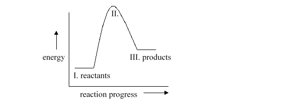 Which part of the following energy diagram is changed when a catalyst is added, and how is it changed?   A)  I is higher. B)  II is higher. C)  III is higher. D)  I is lower. E)  II is lower.