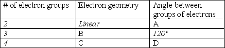 This table shows the relationship between the number of electron groups, the resulting electron geometries, and the corresponding angles between groups of electrons. Some of the blanks in the table have been filled in for you. The angle in the cell labeled A in the above table should be:   A)  360º B)  180º C)  120º D)  109.5º E)  90º